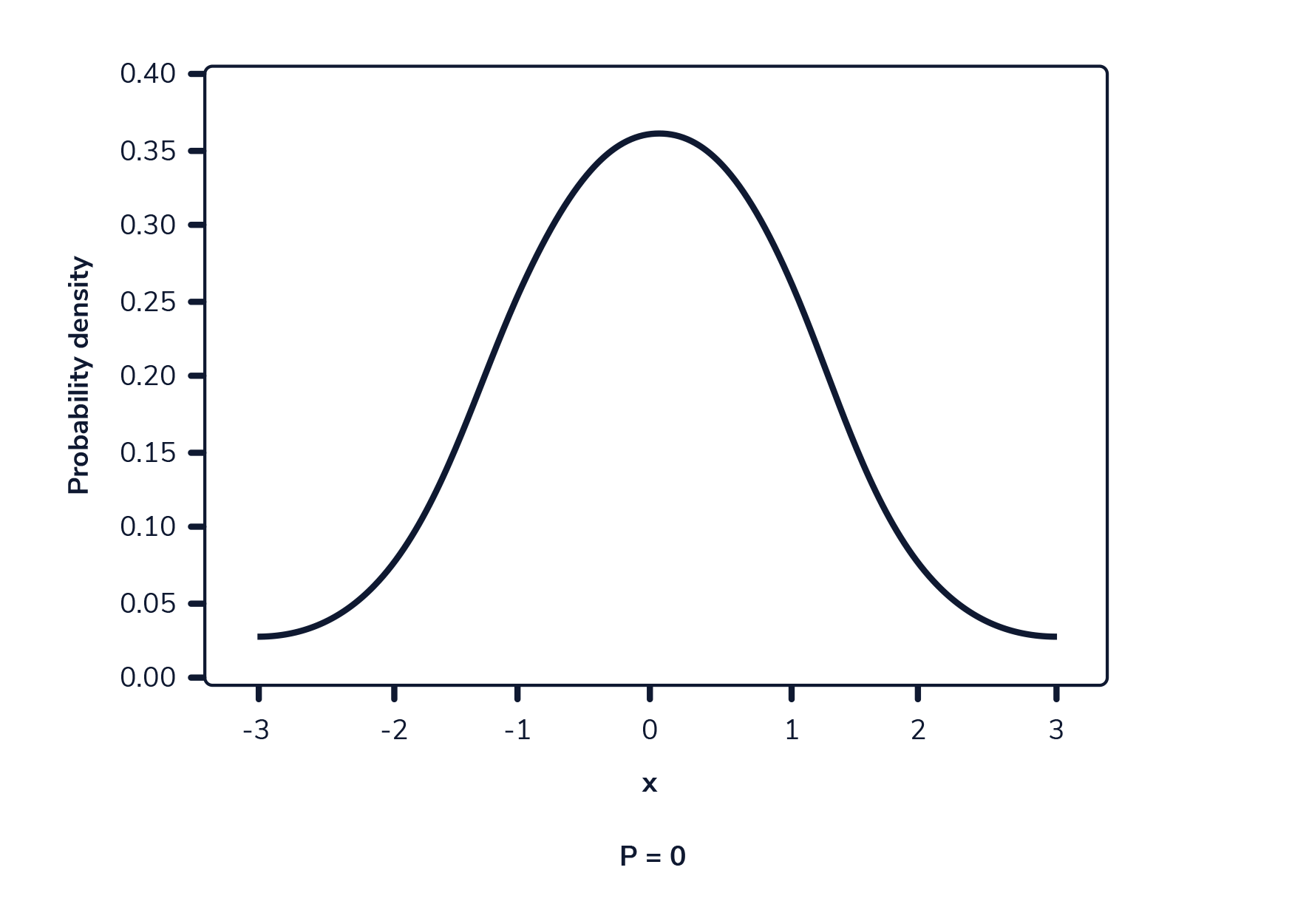 Probability Density