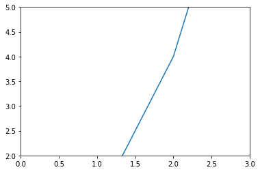 Line Graph