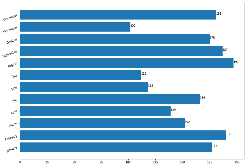 Bar Chart