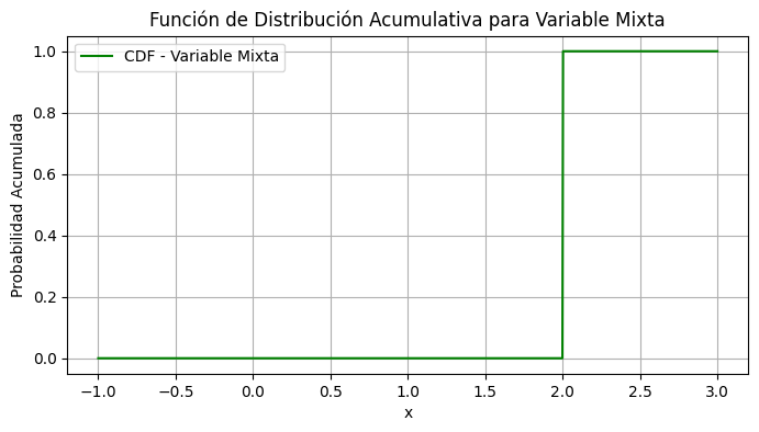 CDF para la distribución normal