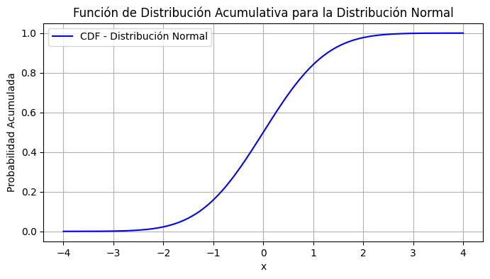 CDF para la distribución normal