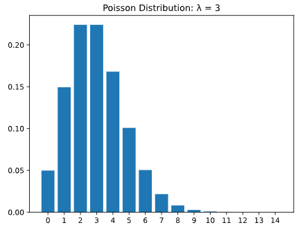 Distribucion de Poisson 1 