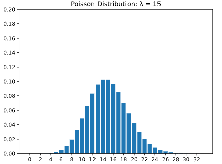 Distribucion de Poisson 2 