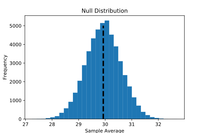 Null Distribution_