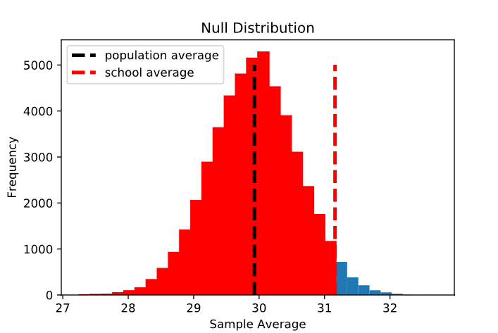 null distribution_5