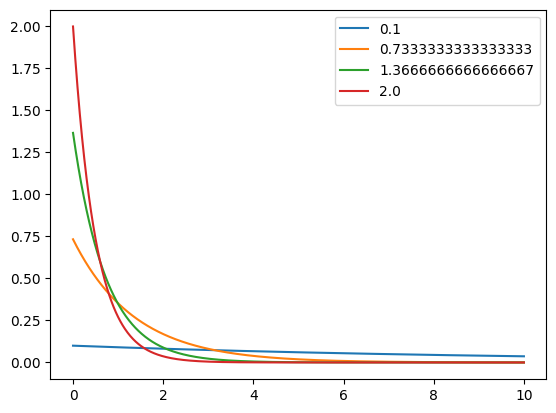 Probability density funtion