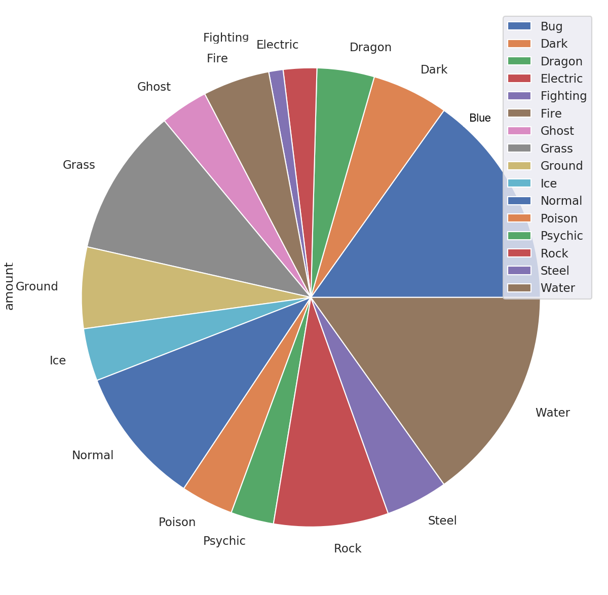 pie chart con pandas