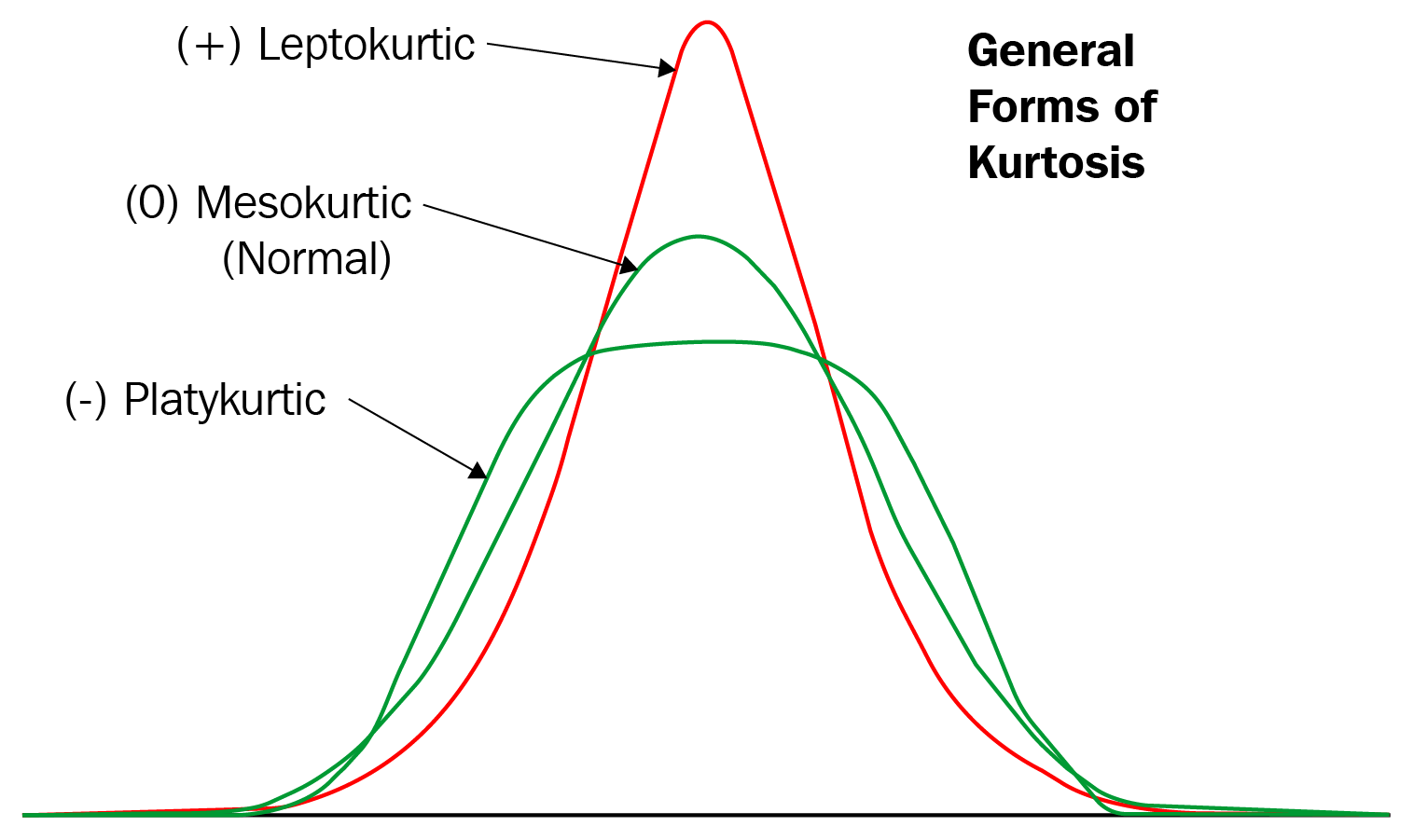 Tipos de Curtosis